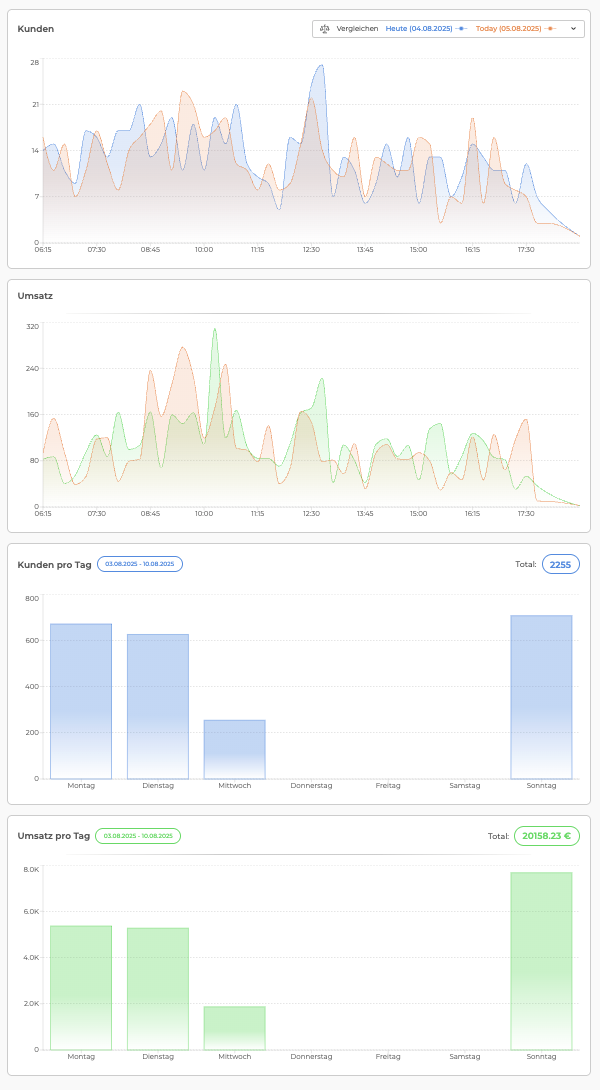 Detailansicht einer Filiale auf dem CashAssist Dashboard mit detaillierter Umsatzanalyse