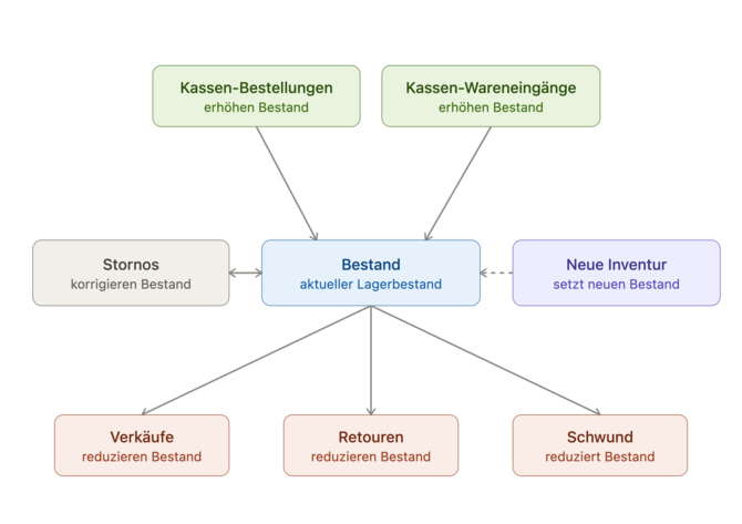 bestand_schema