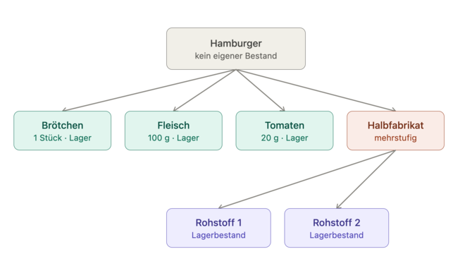 methode_komponente