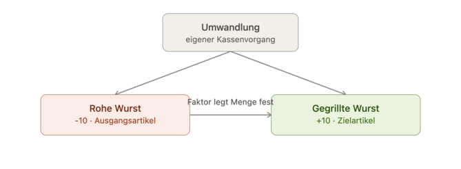 methode_umwandeln